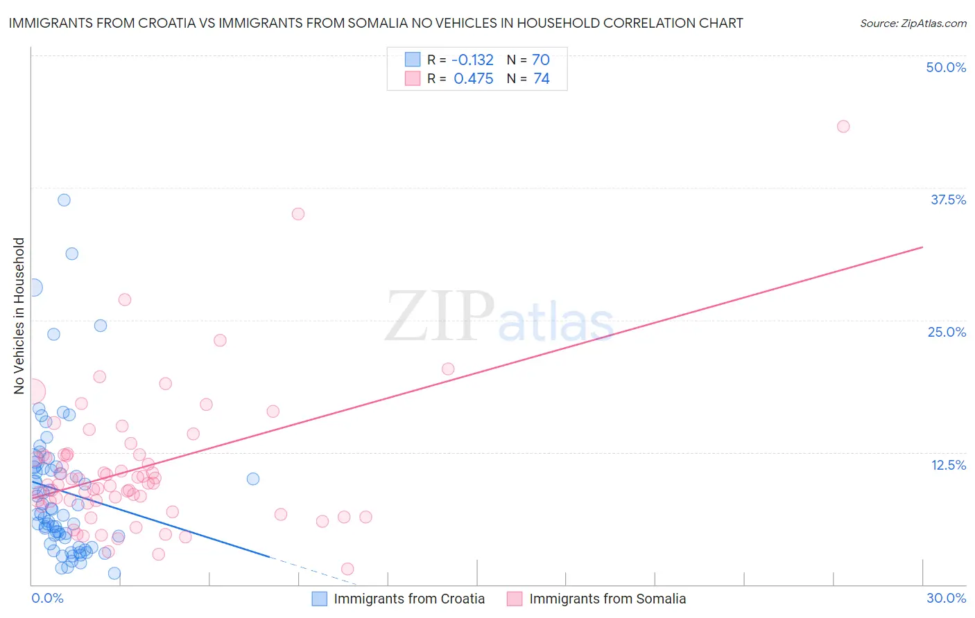 Immigrants from Croatia vs Immigrants from Somalia No Vehicles in Household