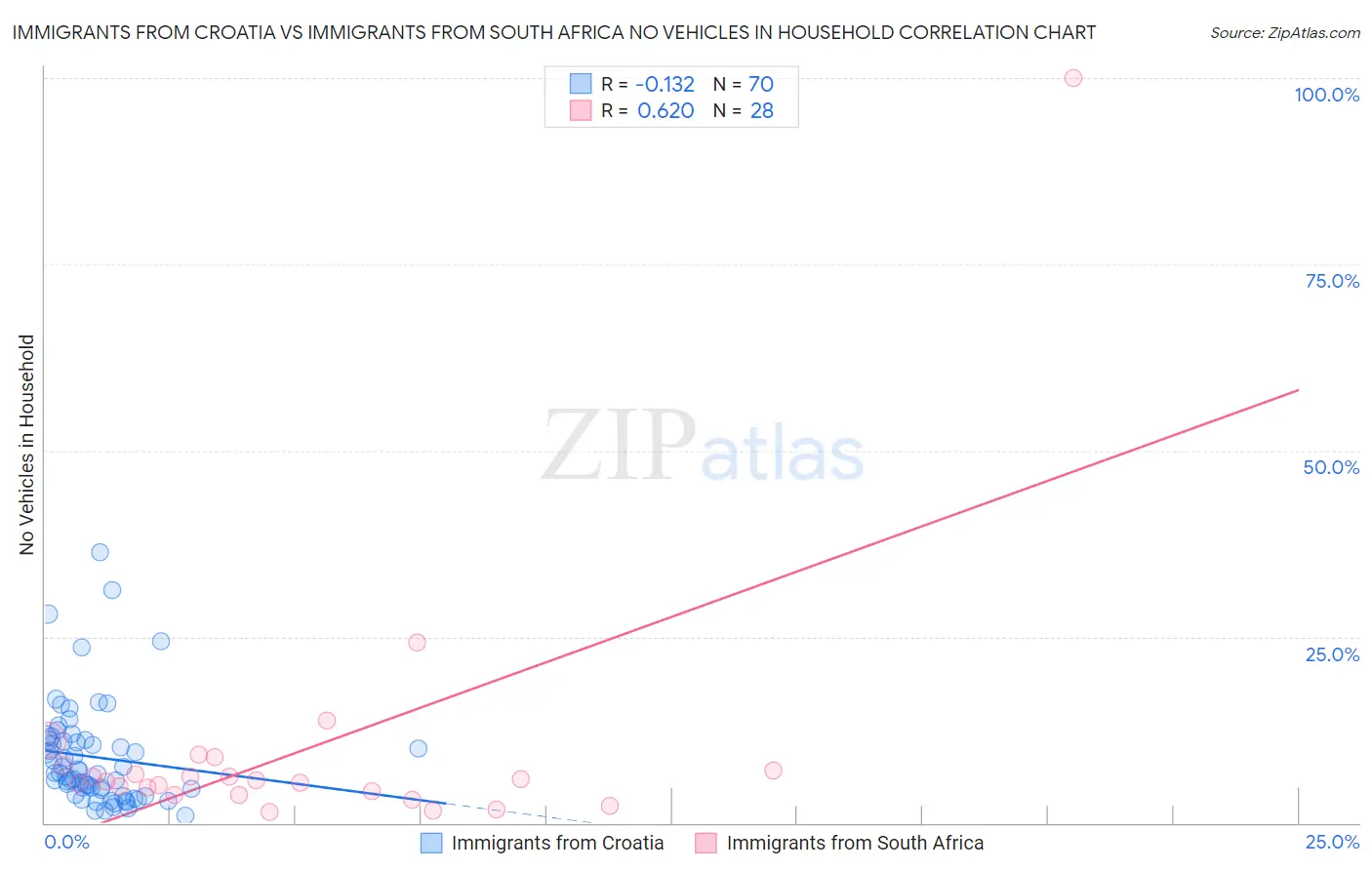 Immigrants from Croatia vs Immigrants from South Africa No Vehicles in Household