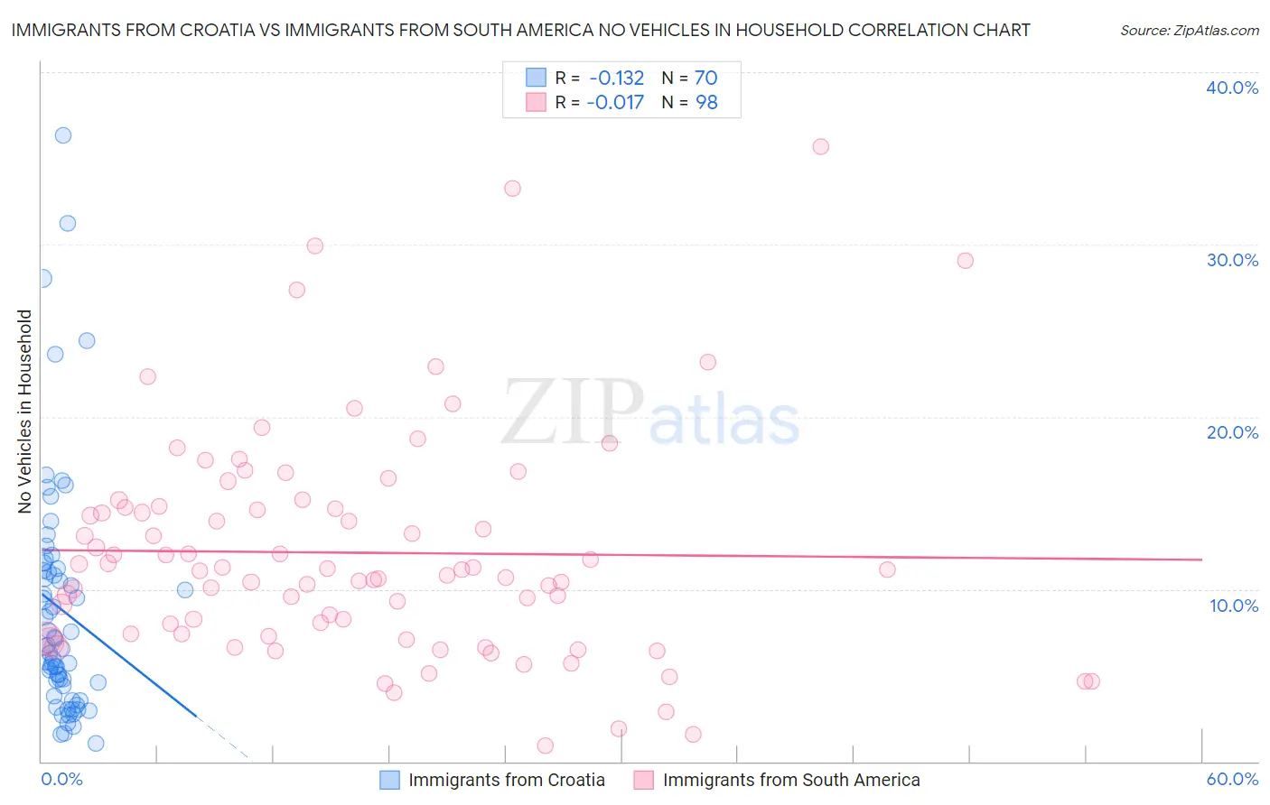 Immigrants from Croatia vs Immigrants from South America No Vehicles in Household