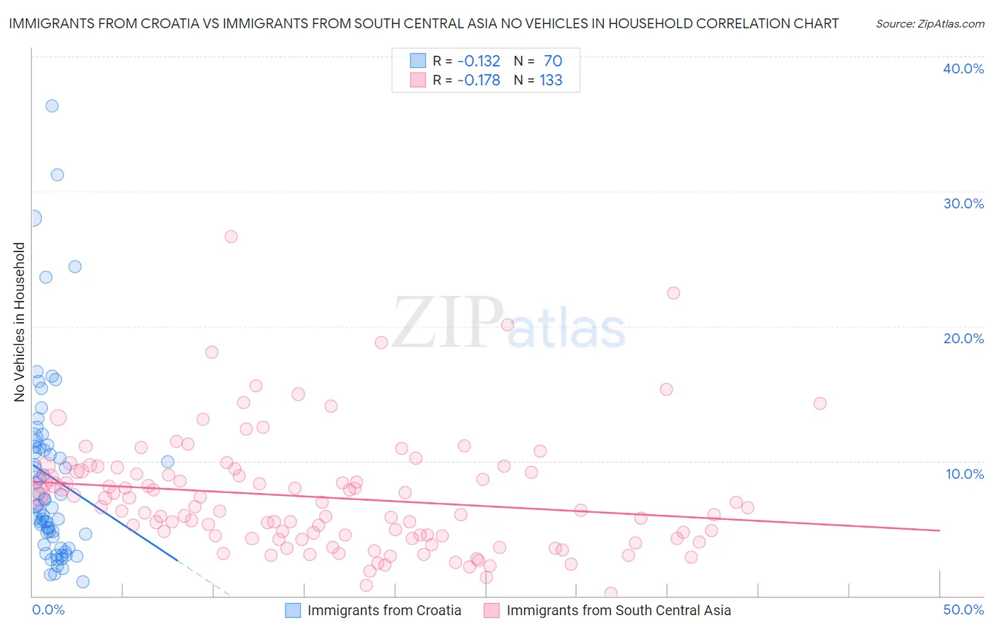 Immigrants from Croatia vs Immigrants from South Central Asia No Vehicles in Household