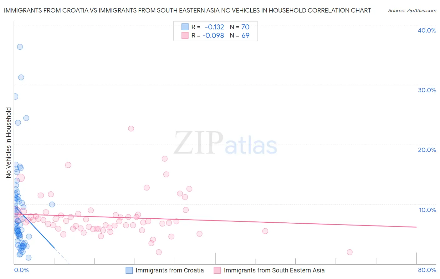 Immigrants from Croatia vs Immigrants from South Eastern Asia No Vehicles in Household