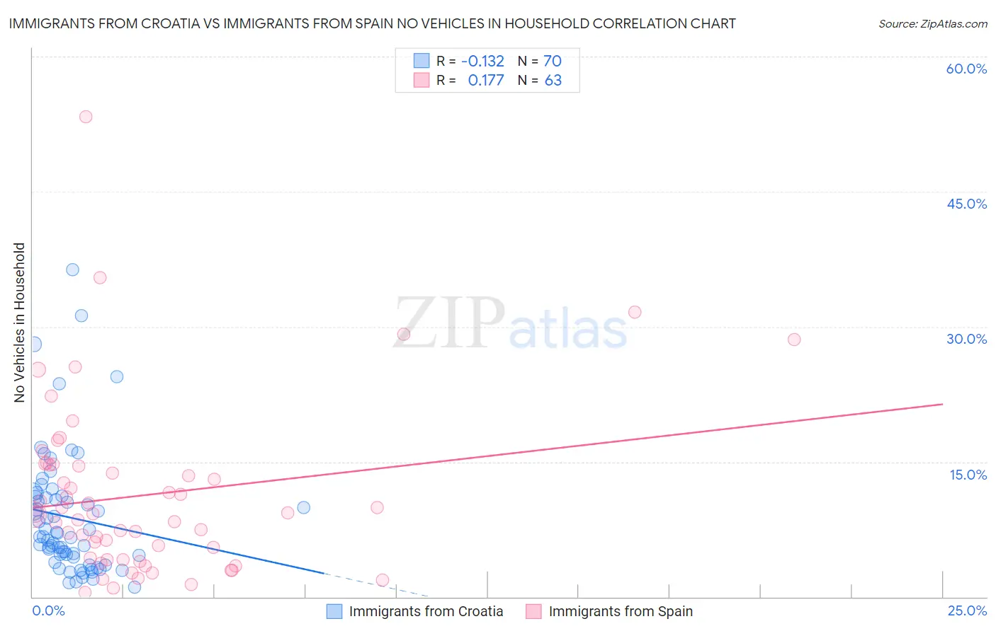 Immigrants from Croatia vs Immigrants from Spain No Vehicles in Household