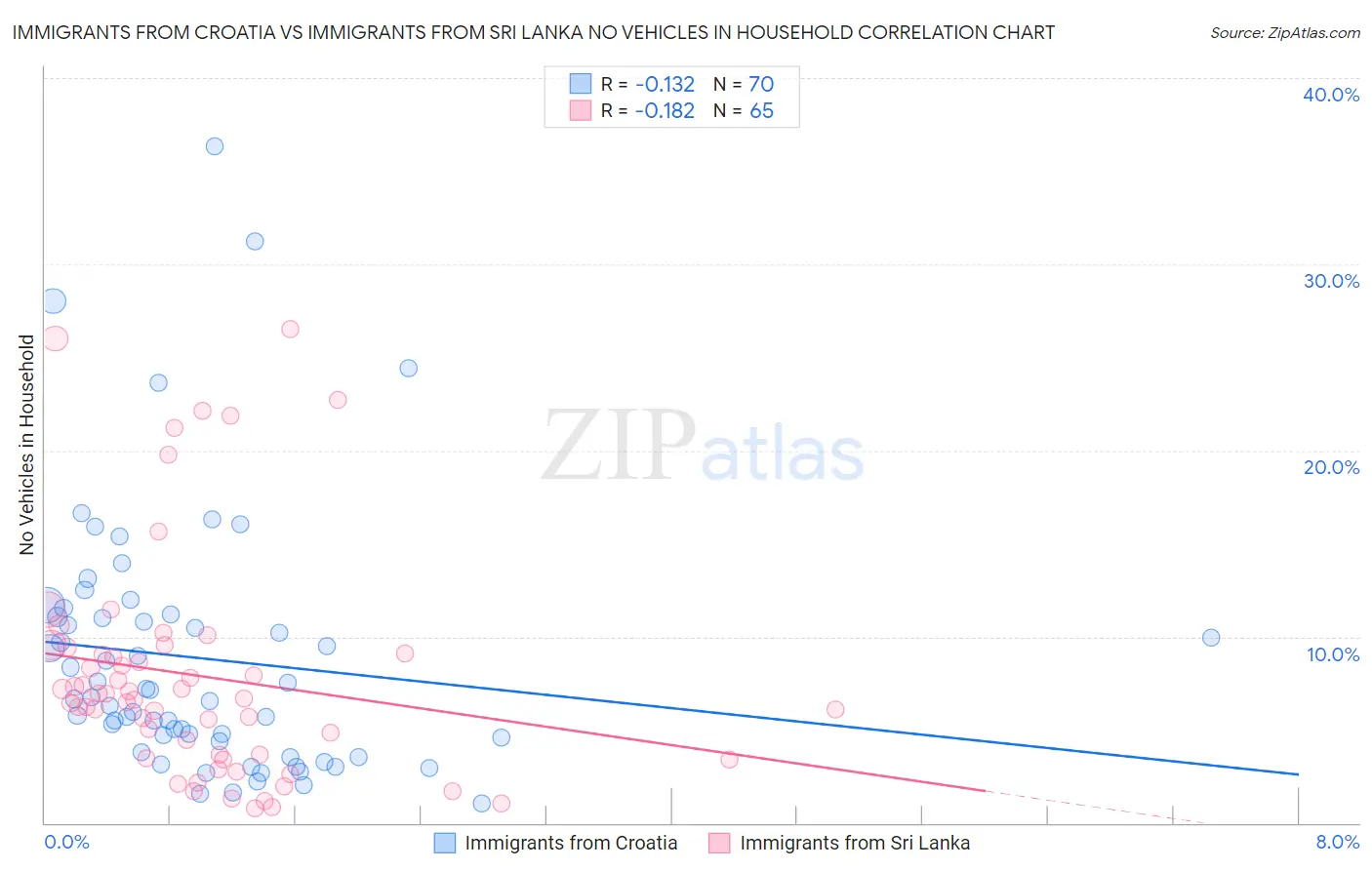Immigrants from Croatia vs Immigrants from Sri Lanka No Vehicles in Household