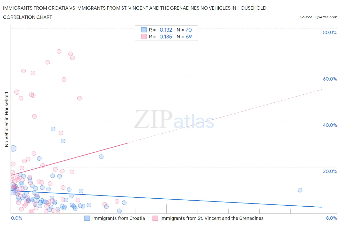 Immigrants from Croatia vs Immigrants from St. Vincent and the Grenadines No Vehicles in Household