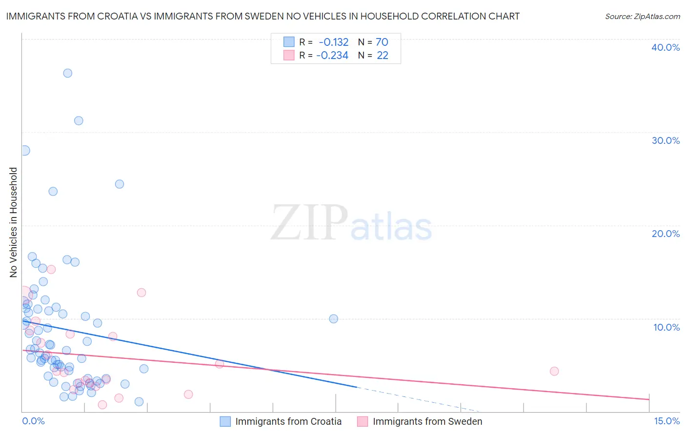 Immigrants from Croatia vs Immigrants from Sweden No Vehicles in Household