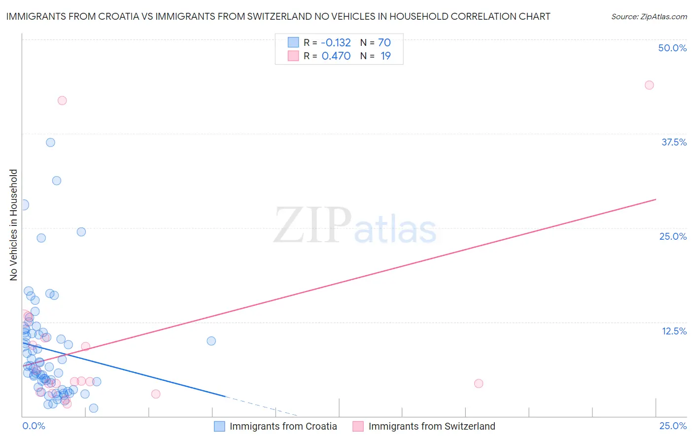 Immigrants from Croatia vs Immigrants from Switzerland No Vehicles in Household