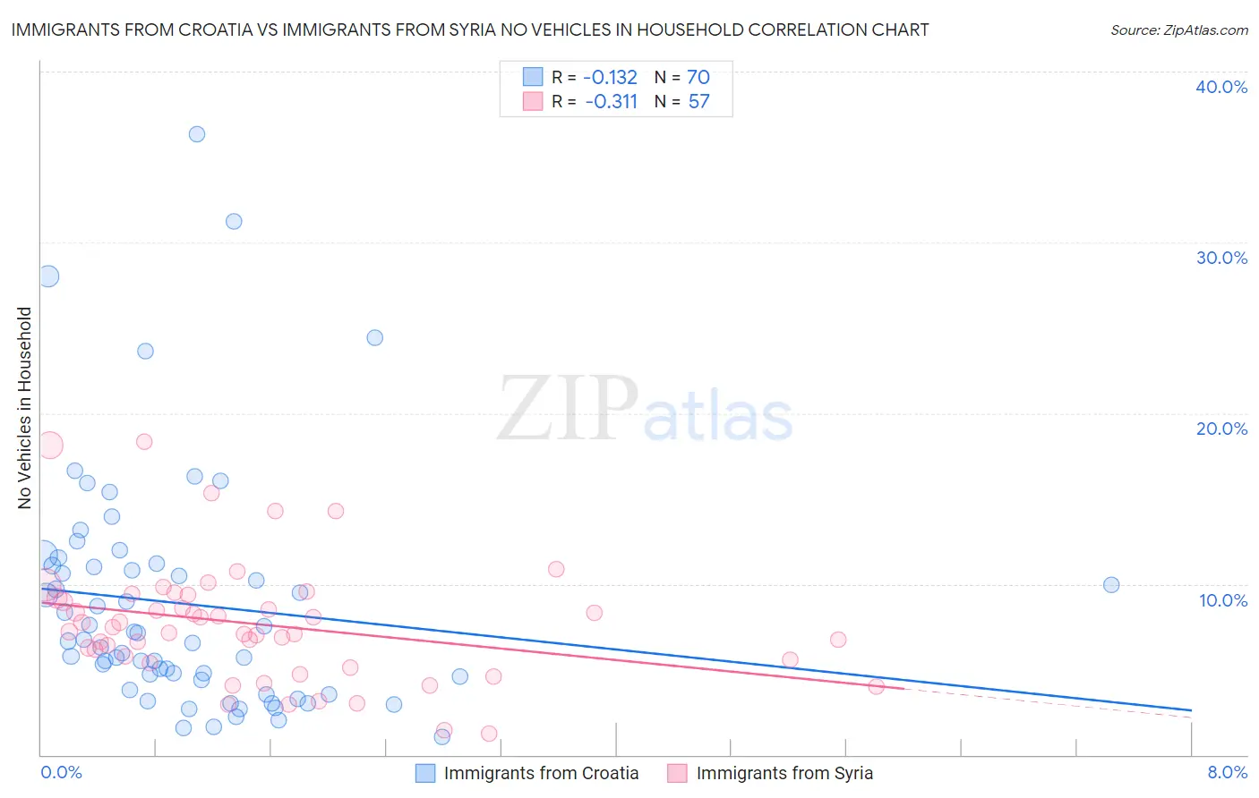 Immigrants from Croatia vs Immigrants from Syria No Vehicles in Household