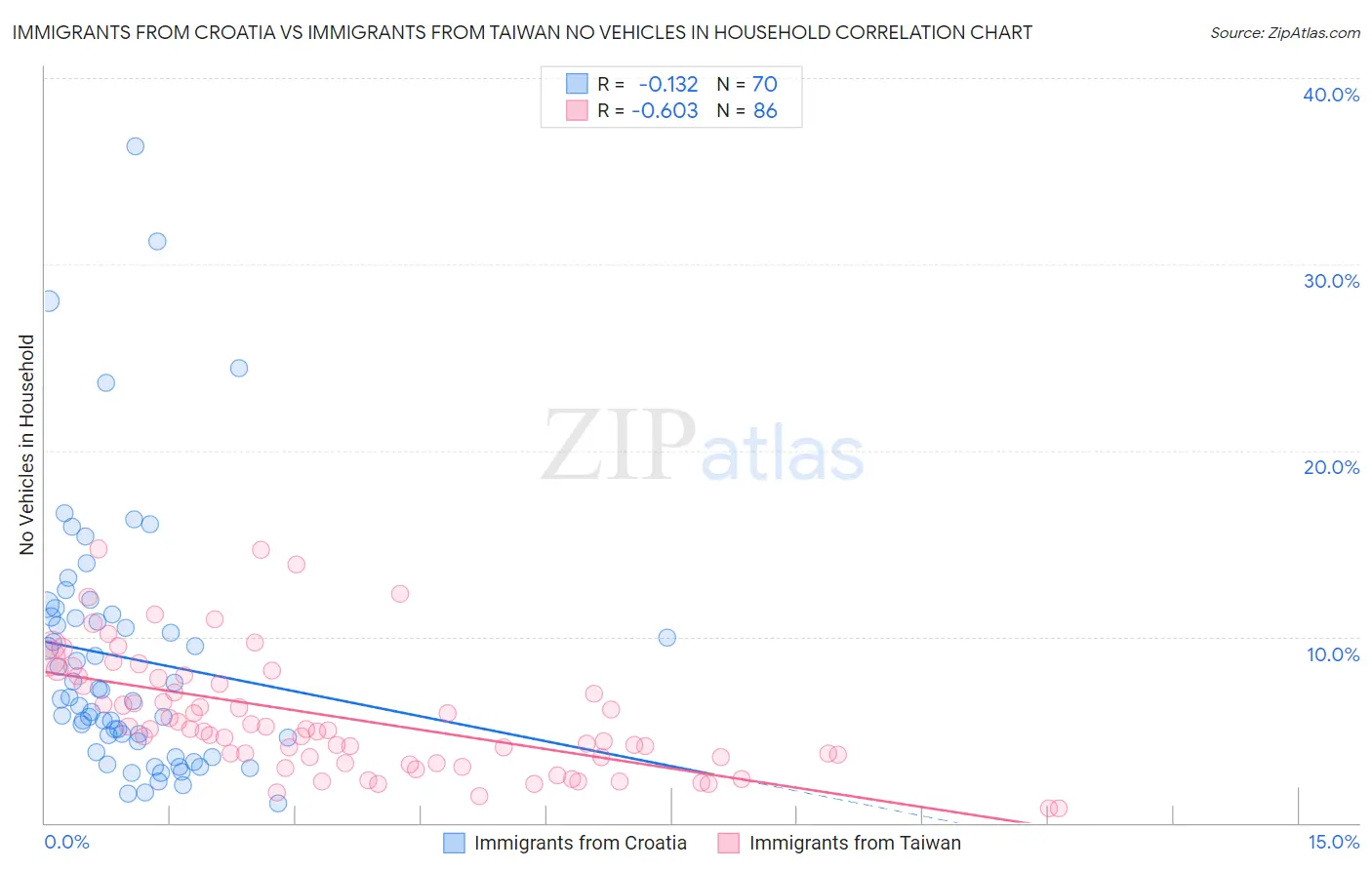 Immigrants from Croatia vs Immigrants from Taiwan No Vehicles in Household
