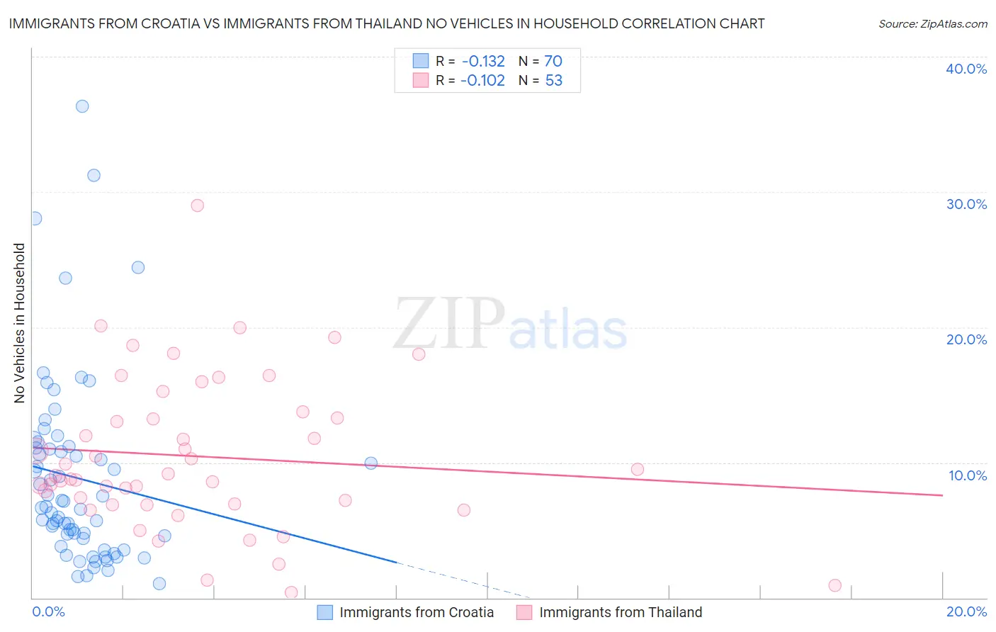 Immigrants from Croatia vs Immigrants from Thailand No Vehicles in Household