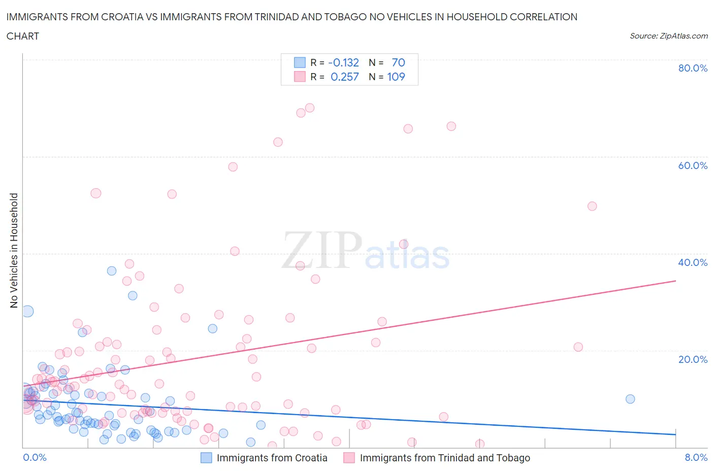Immigrants from Croatia vs Immigrants from Trinidad and Tobago No Vehicles in Household