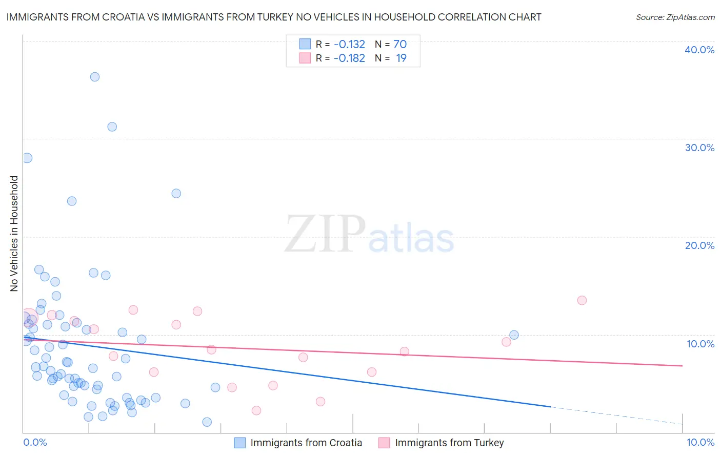 Immigrants from Croatia vs Immigrants from Turkey No Vehicles in Household