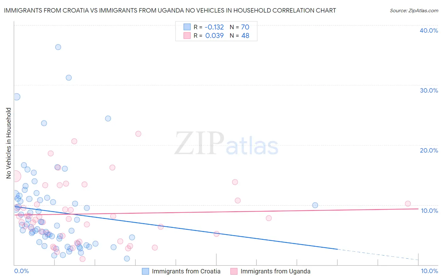 Immigrants from Croatia vs Immigrants from Uganda No Vehicles in Household