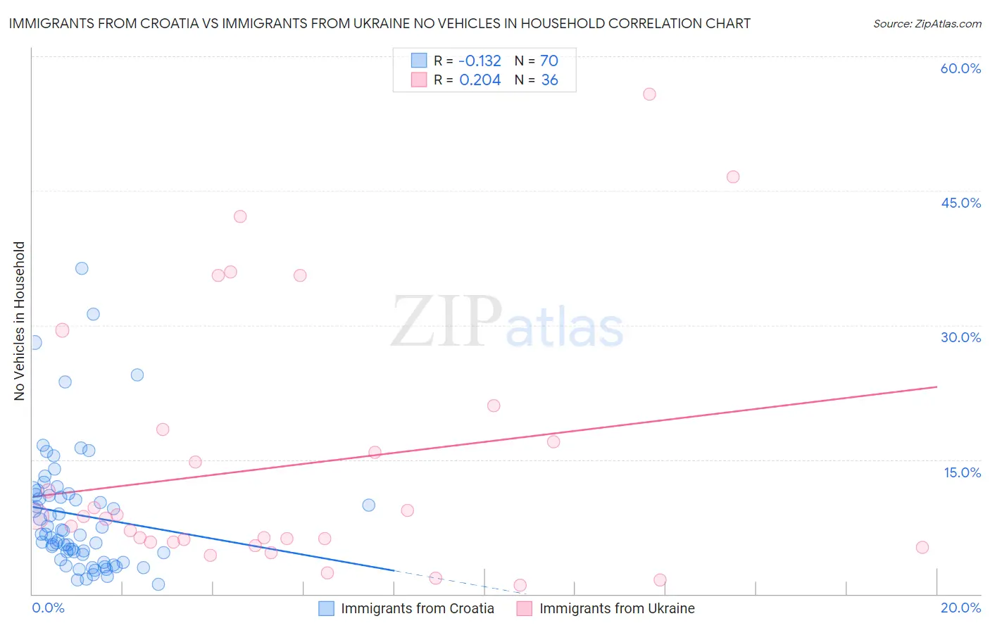 Immigrants from Croatia vs Immigrants from Ukraine No Vehicles in Household