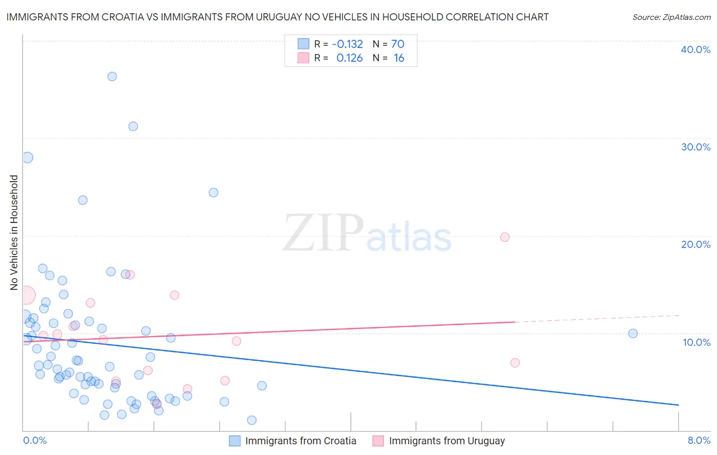 Immigrants from Croatia vs Immigrants from Uruguay No Vehicles in Household