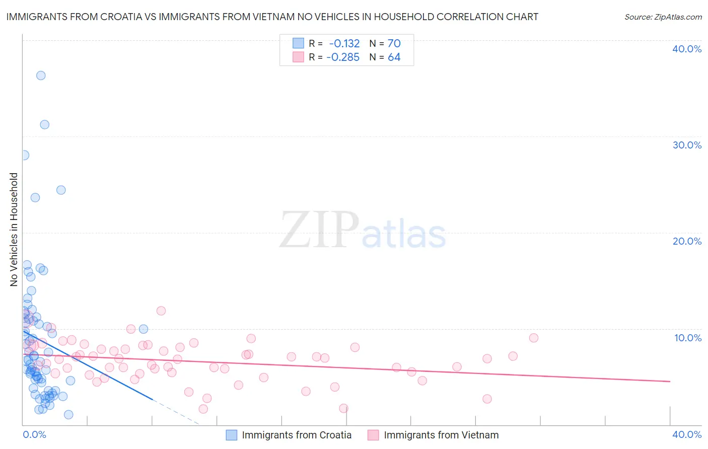Immigrants from Croatia vs Immigrants from Vietnam No Vehicles in Household