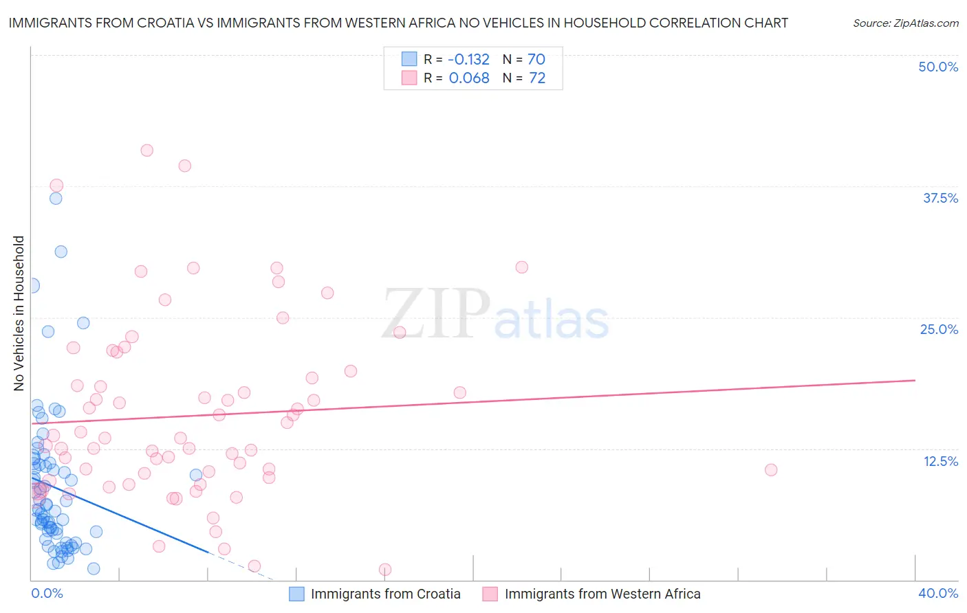 Immigrants from Croatia vs Immigrants from Western Africa No Vehicles in Household