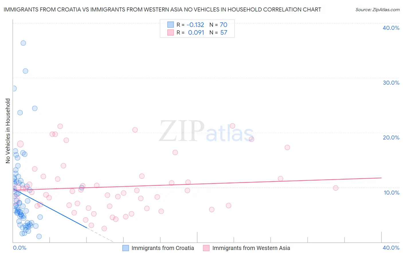 Immigrants from Croatia vs Immigrants from Western Asia No Vehicles in Household