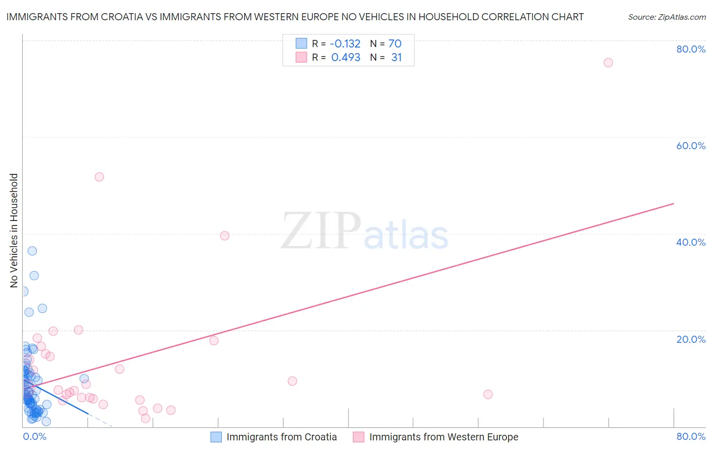Immigrants from Croatia vs Immigrants from Western Europe No Vehicles in Household