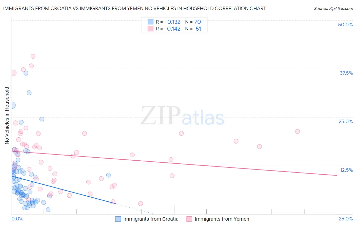 Immigrants from Croatia vs Immigrants from Yemen No Vehicles in Household