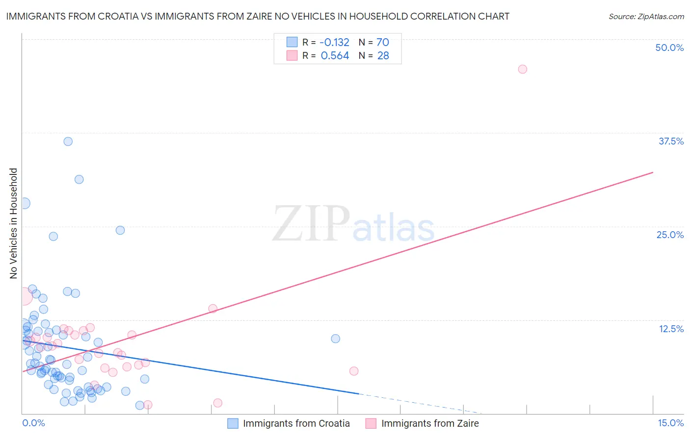 Immigrants from Croatia vs Immigrants from Zaire No Vehicles in Household