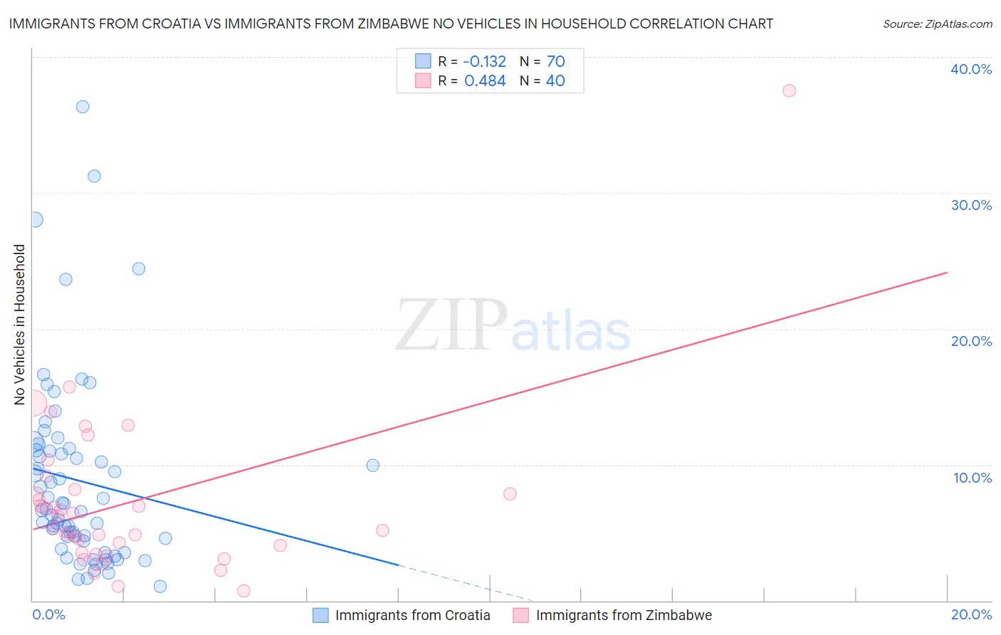 Immigrants from Croatia vs Immigrants from Zimbabwe No Vehicles in Household