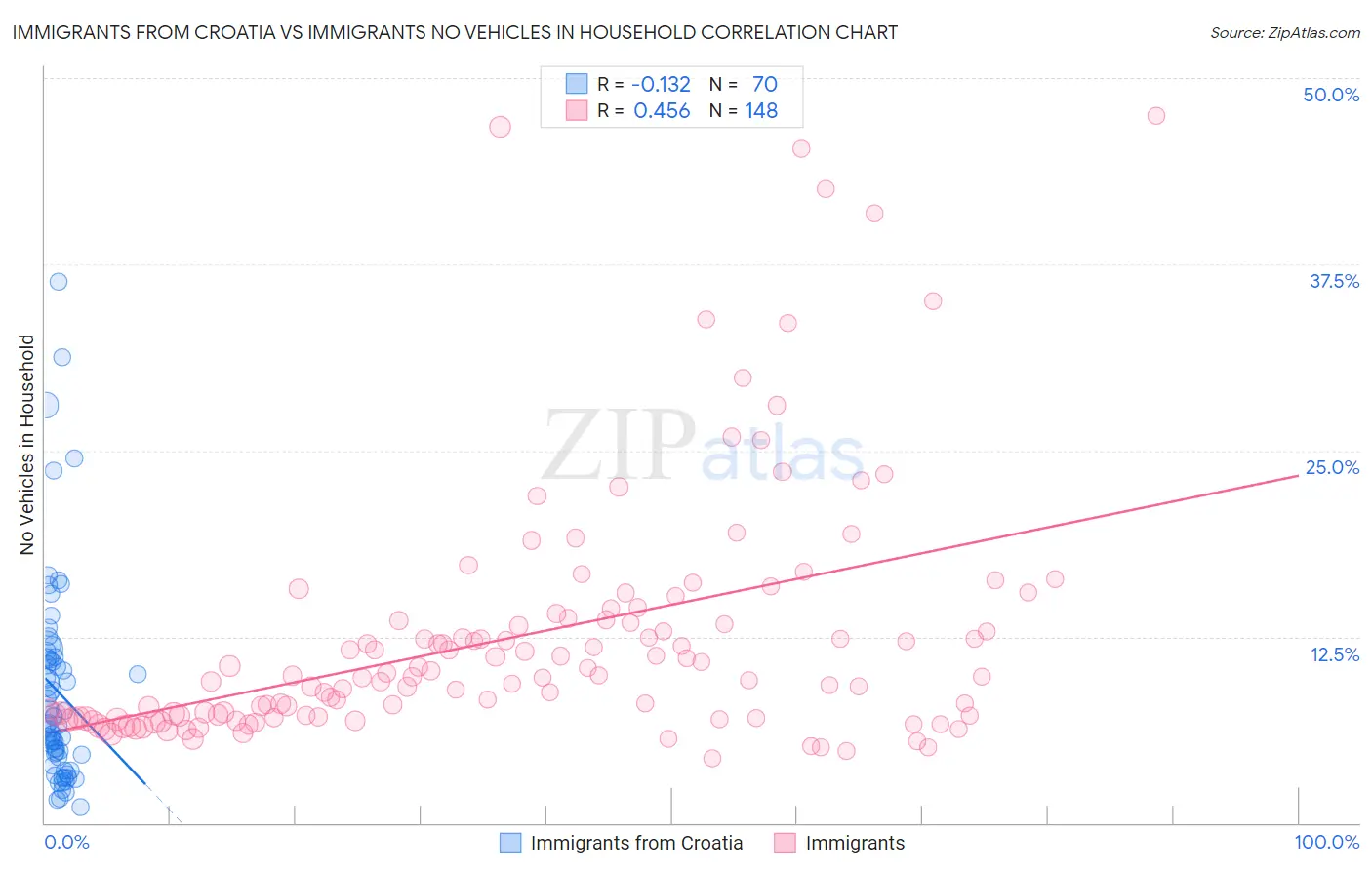 Immigrants from Croatia vs Immigrants No Vehicles in Household