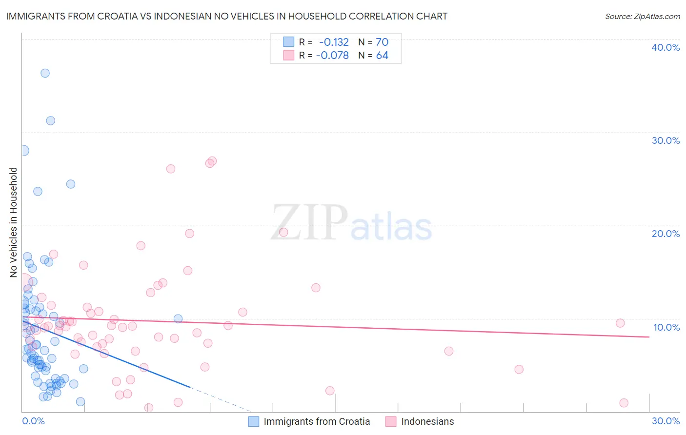 Immigrants from Croatia vs Indonesian No Vehicles in Household