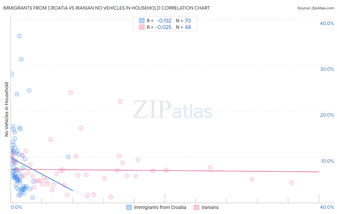 Immigrants from Croatia vs Iranian No Vehicles in Household