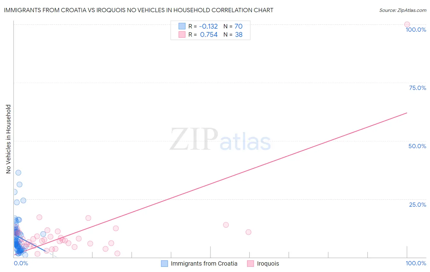 Immigrants from Croatia vs Iroquois No Vehicles in Household
