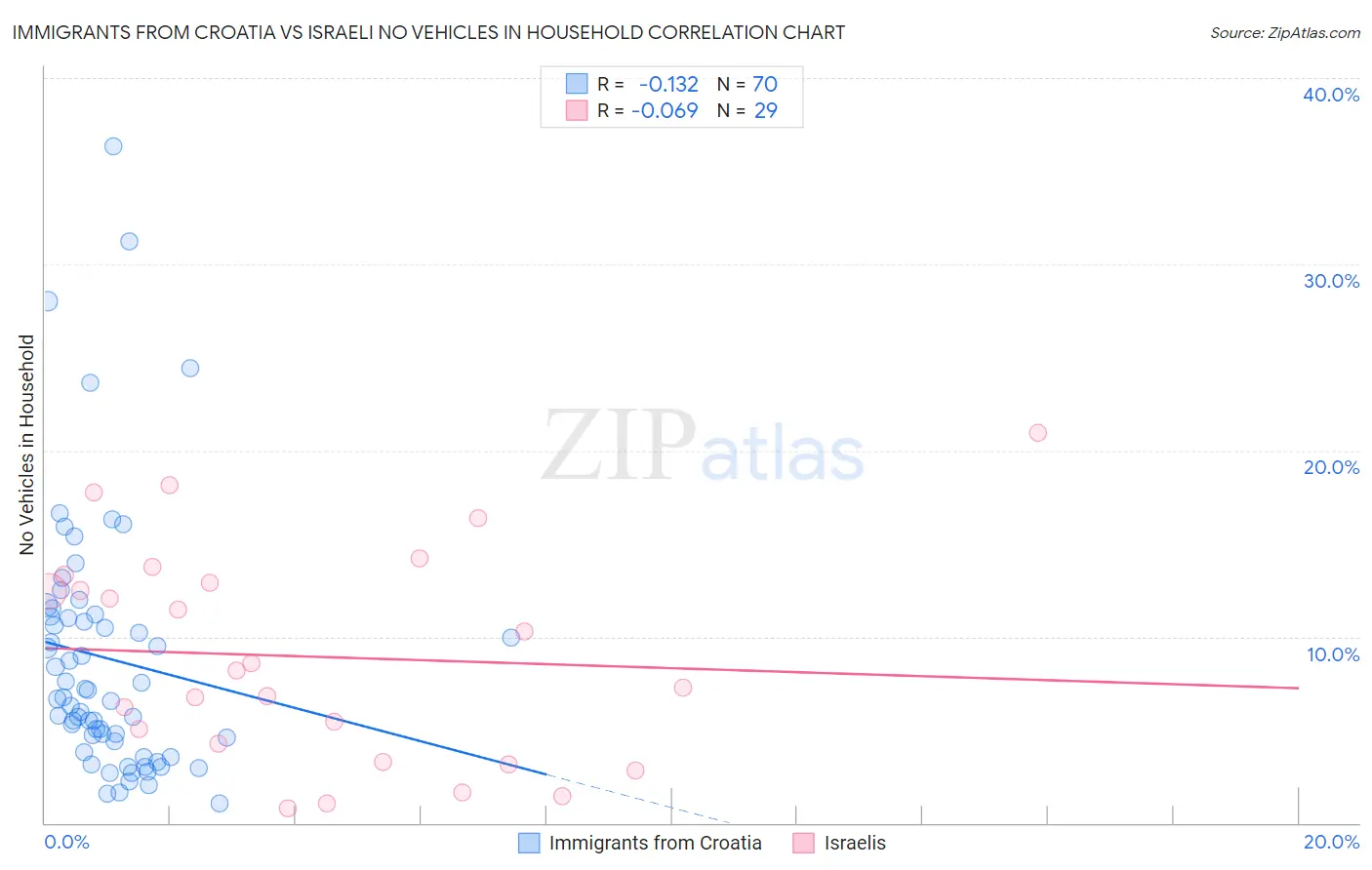 Immigrants from Croatia vs Israeli No Vehicles in Household
