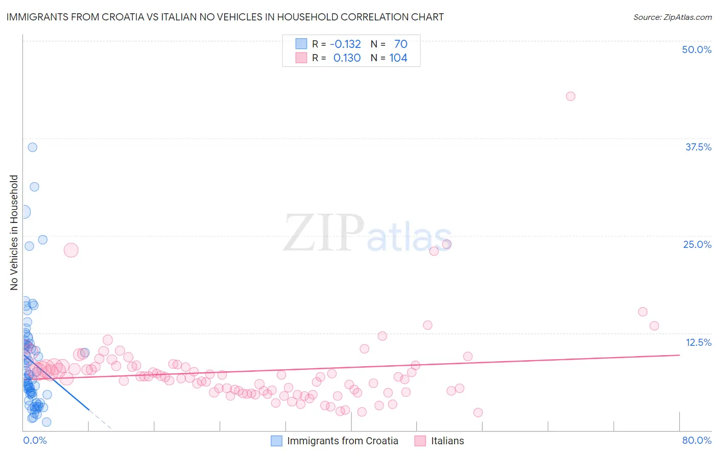 Immigrants from Croatia vs Italian No Vehicles in Household