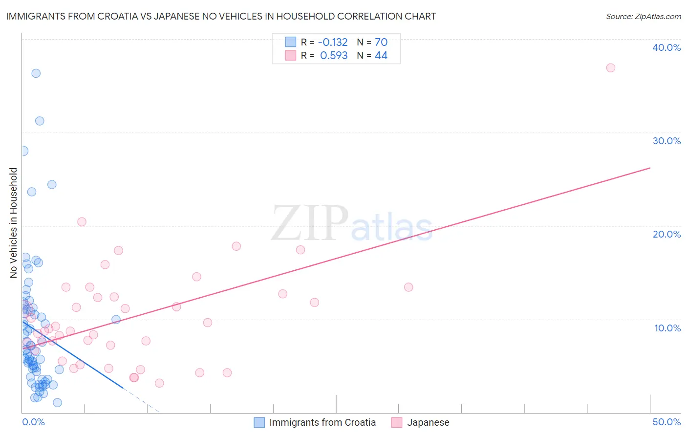 Immigrants from Croatia vs Japanese No Vehicles in Household