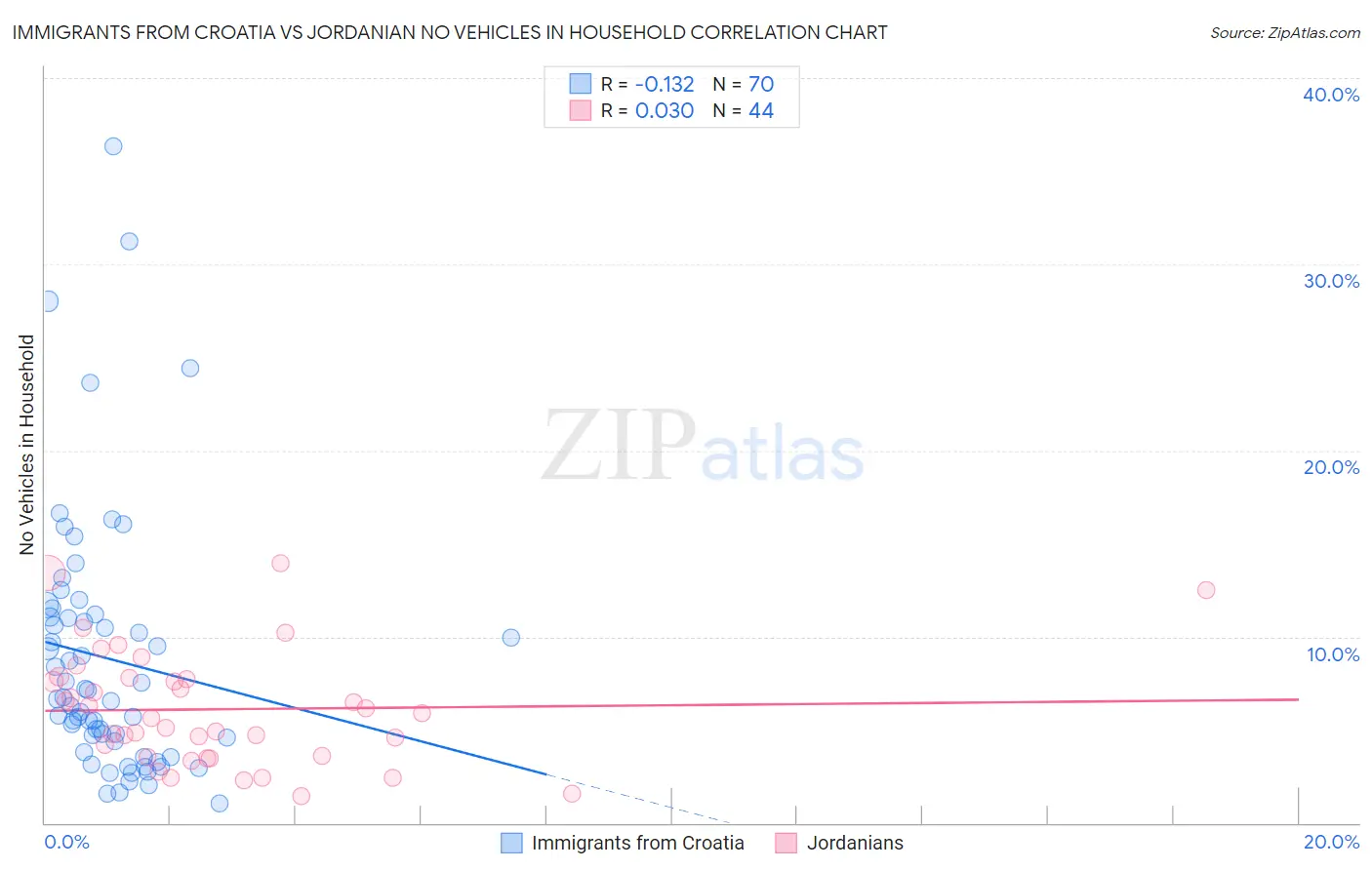 Immigrants from Croatia vs Jordanian No Vehicles in Household