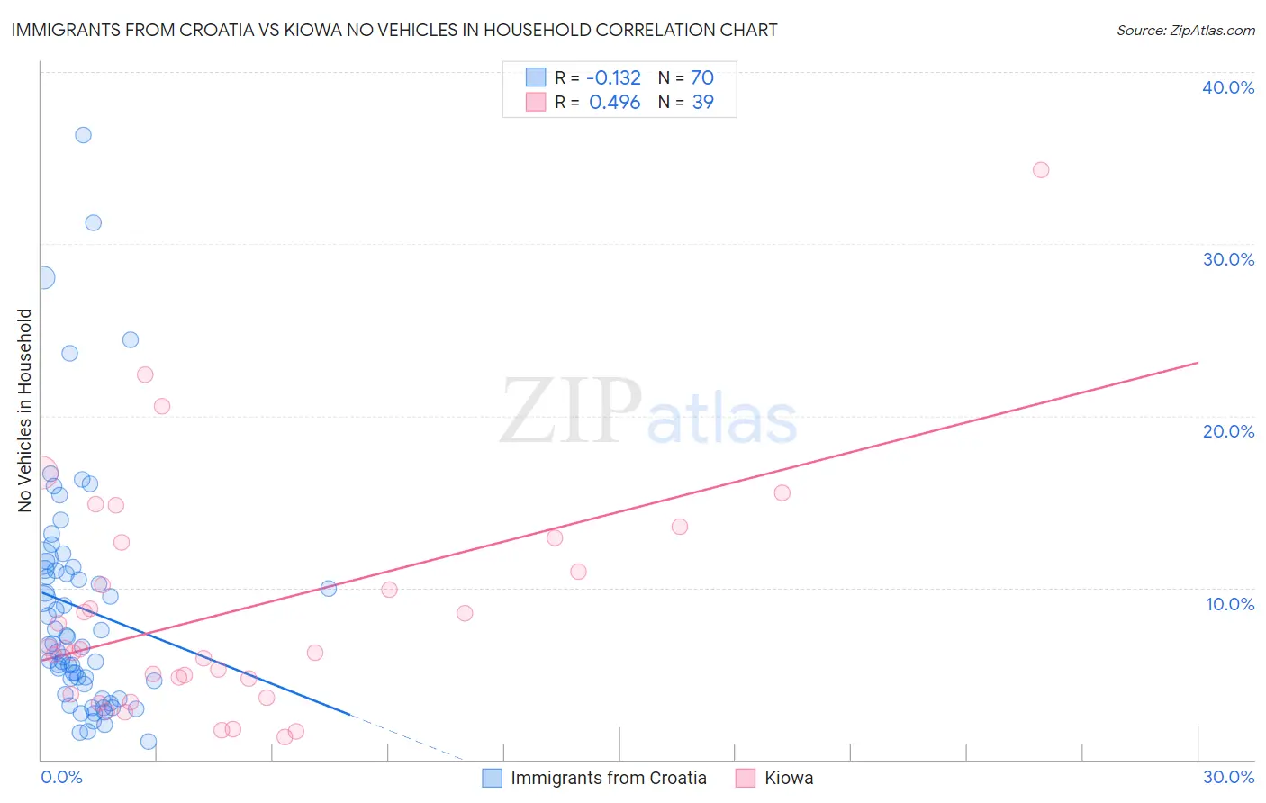 Immigrants from Croatia vs Kiowa No Vehicles in Household