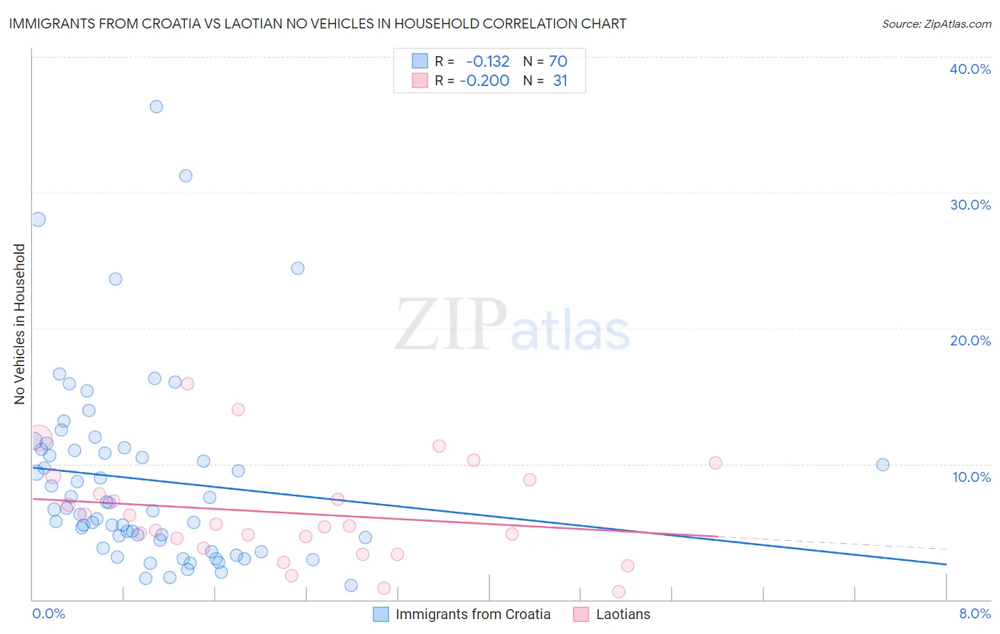 Immigrants from Croatia vs Laotian No Vehicles in Household