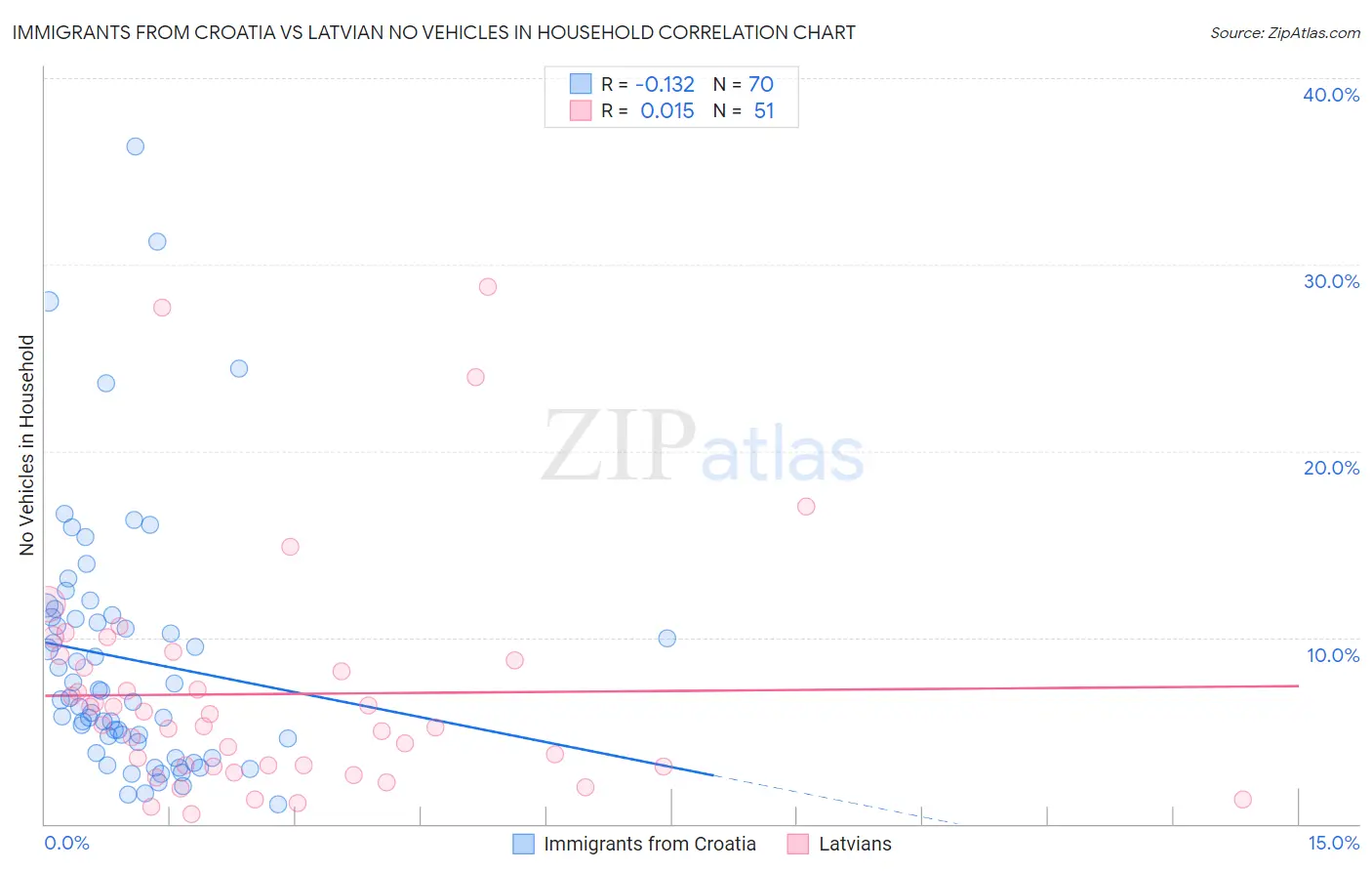 Immigrants from Croatia vs Latvian No Vehicles in Household