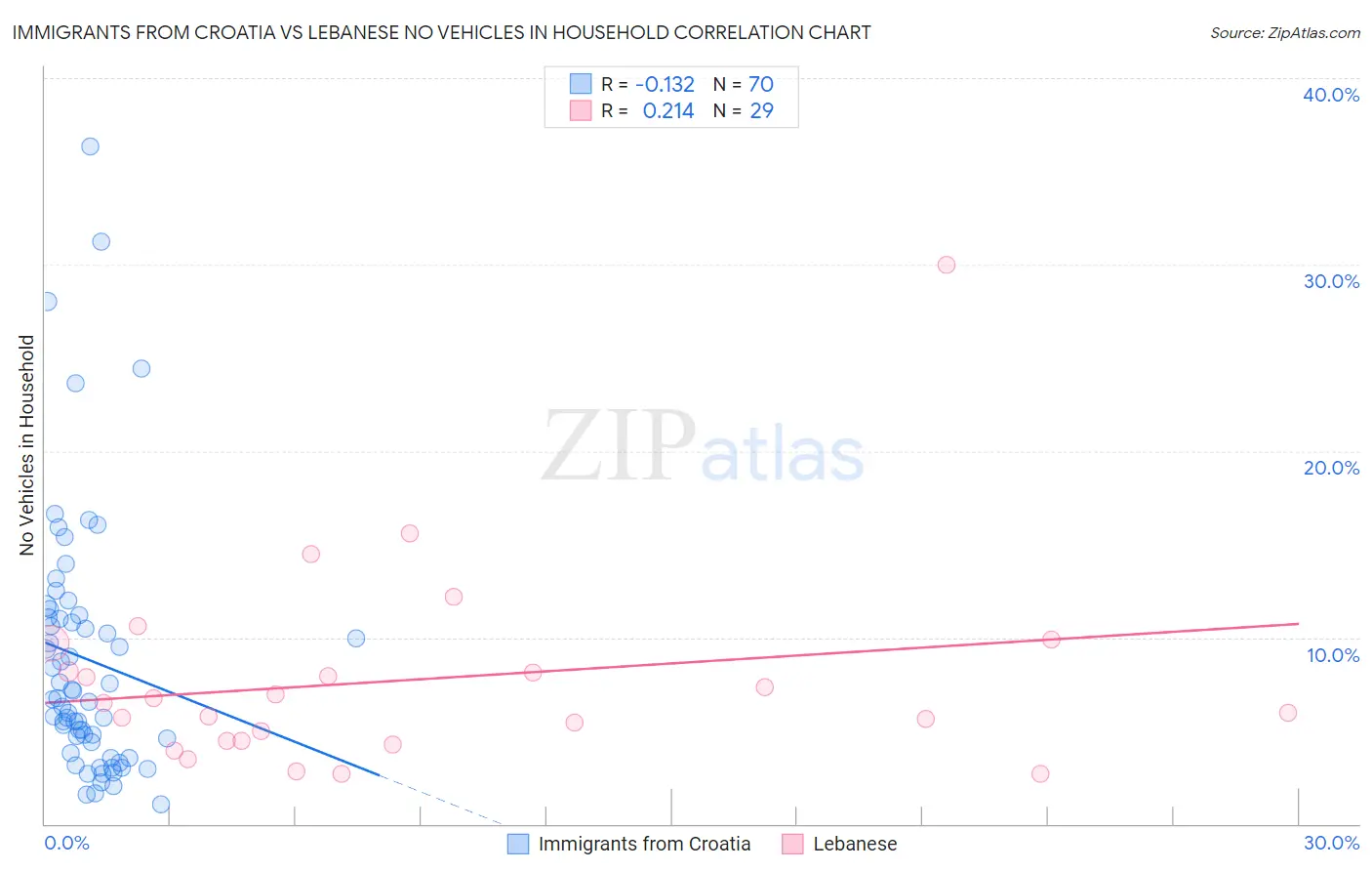 Immigrants from Croatia vs Lebanese No Vehicles in Household