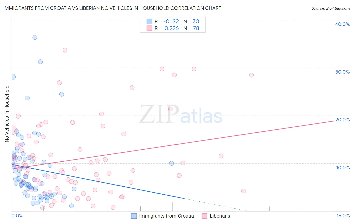 Immigrants from Croatia vs Liberian No Vehicles in Household