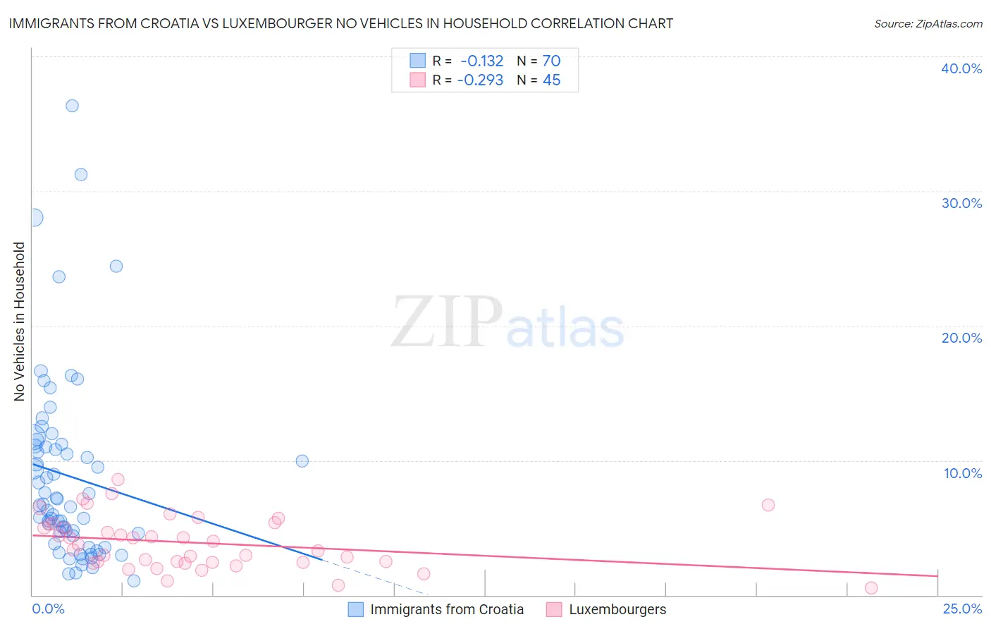 Immigrants from Croatia vs Luxembourger No Vehicles in Household