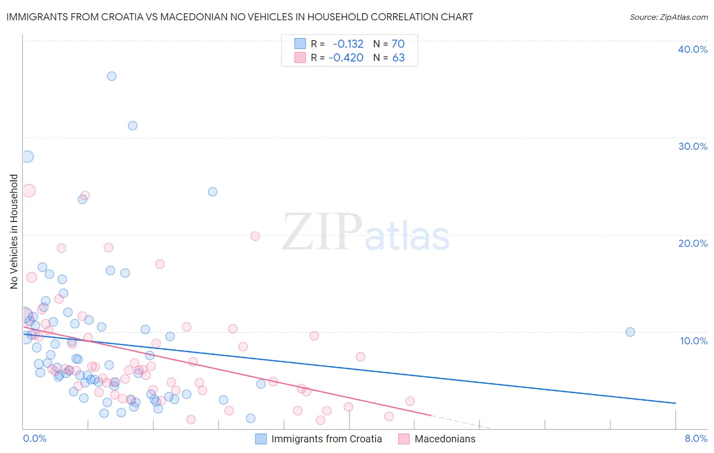 Immigrants from Croatia vs Macedonian No Vehicles in Household