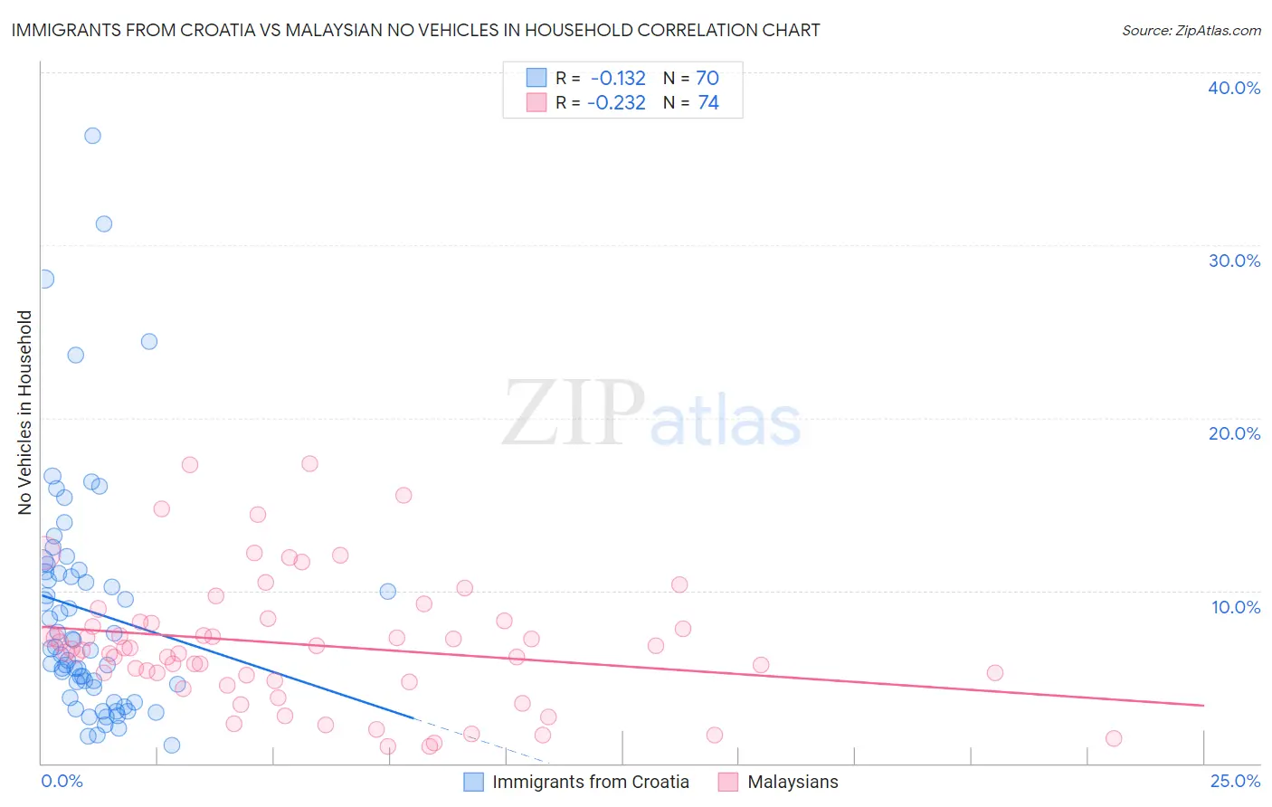 Immigrants from Croatia vs Malaysian No Vehicles in Household