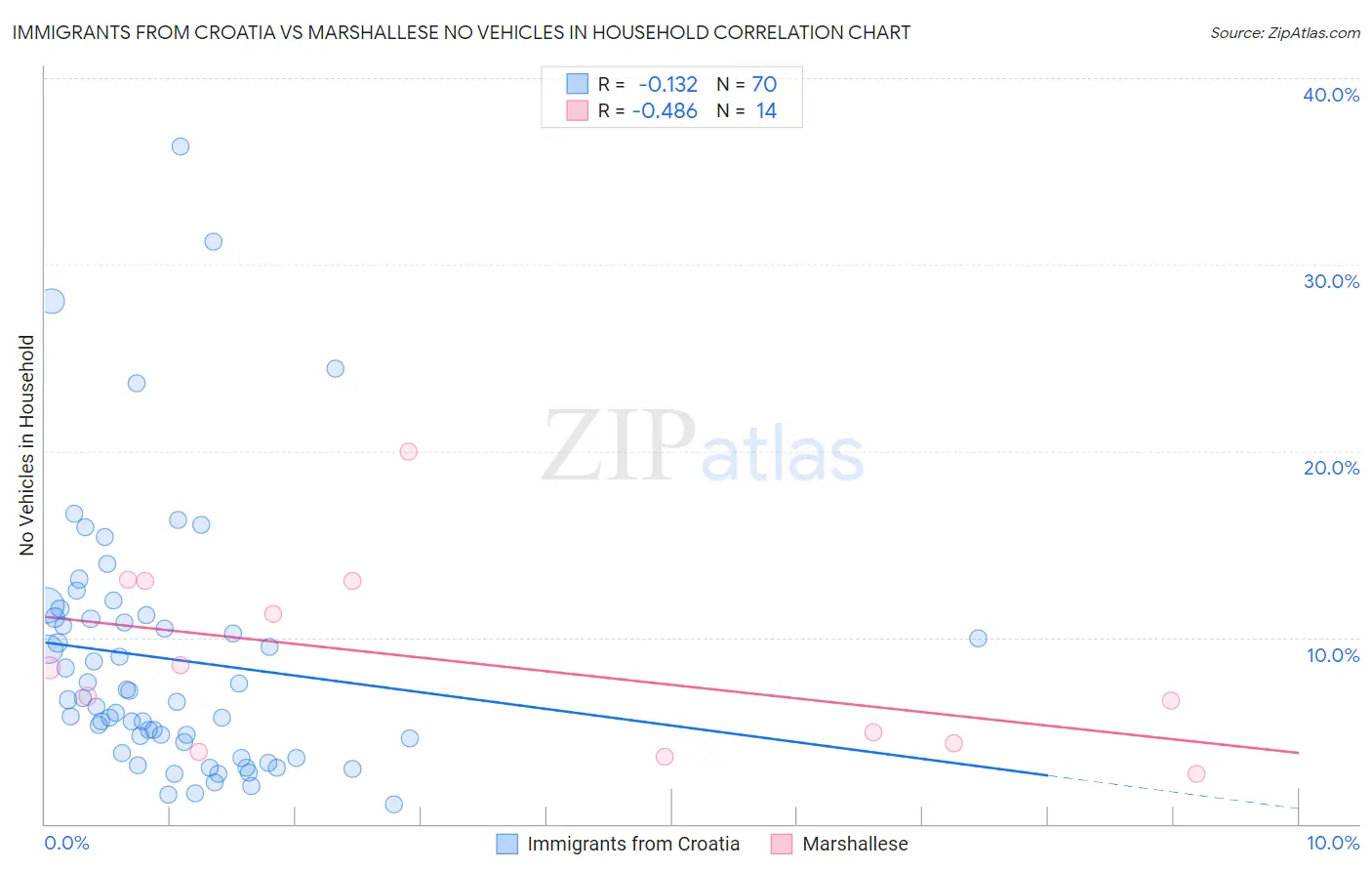 Immigrants from Croatia vs Marshallese No Vehicles in Household