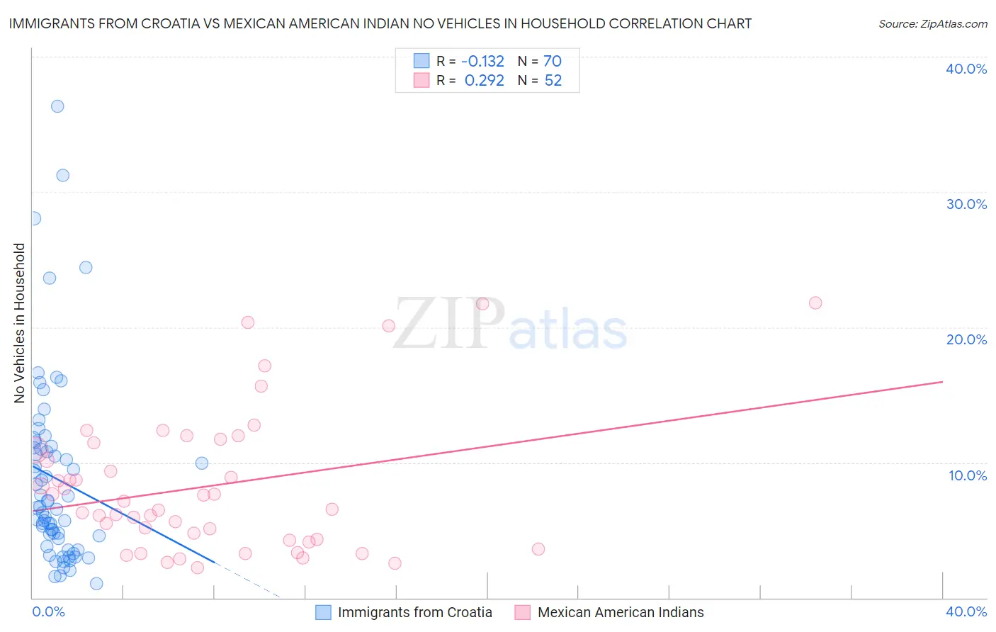 Immigrants from Croatia vs Mexican American Indian No Vehicles in Household