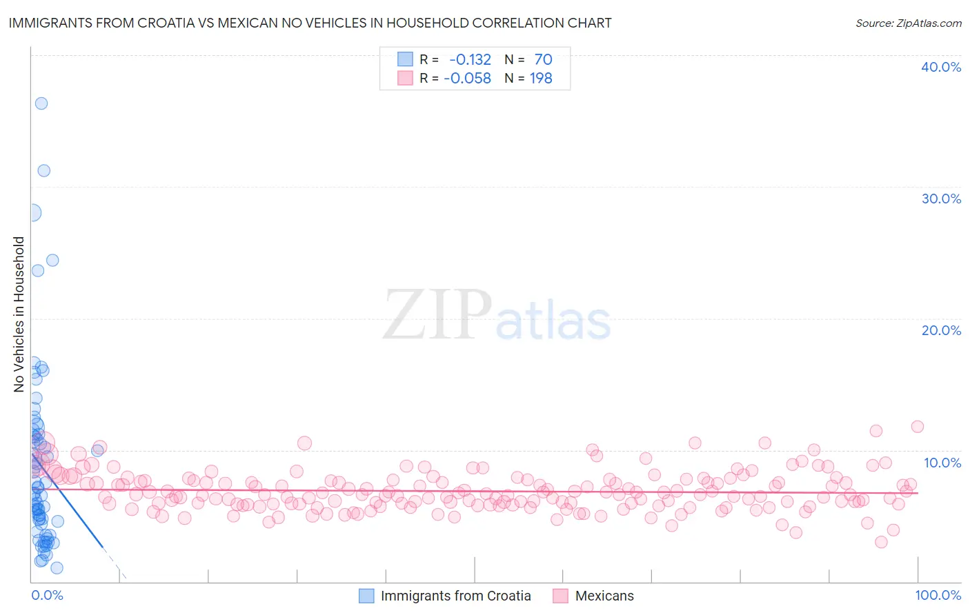 Immigrants from Croatia vs Mexican No Vehicles in Household
