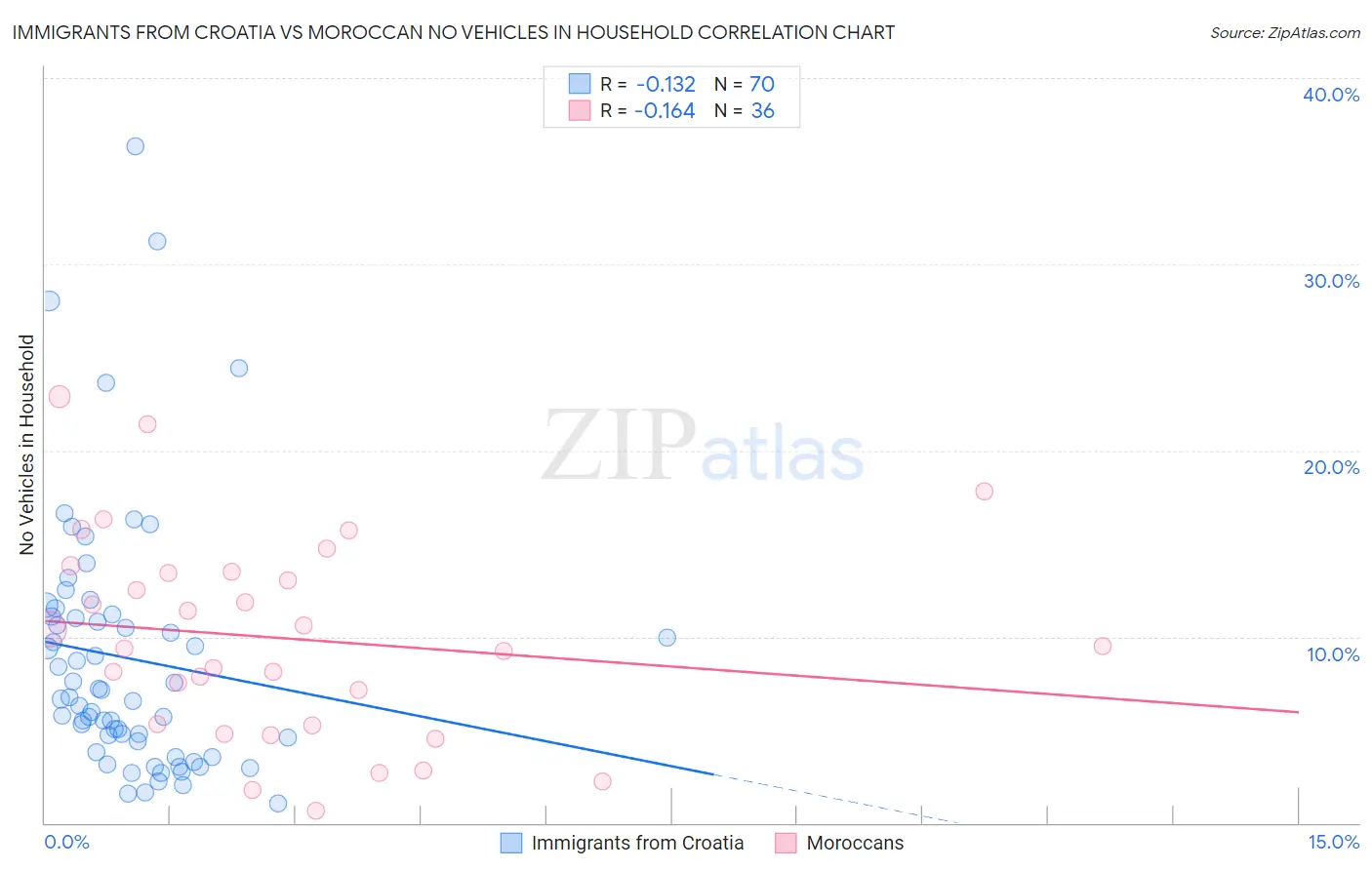 Immigrants from Croatia vs Moroccan No Vehicles in Household