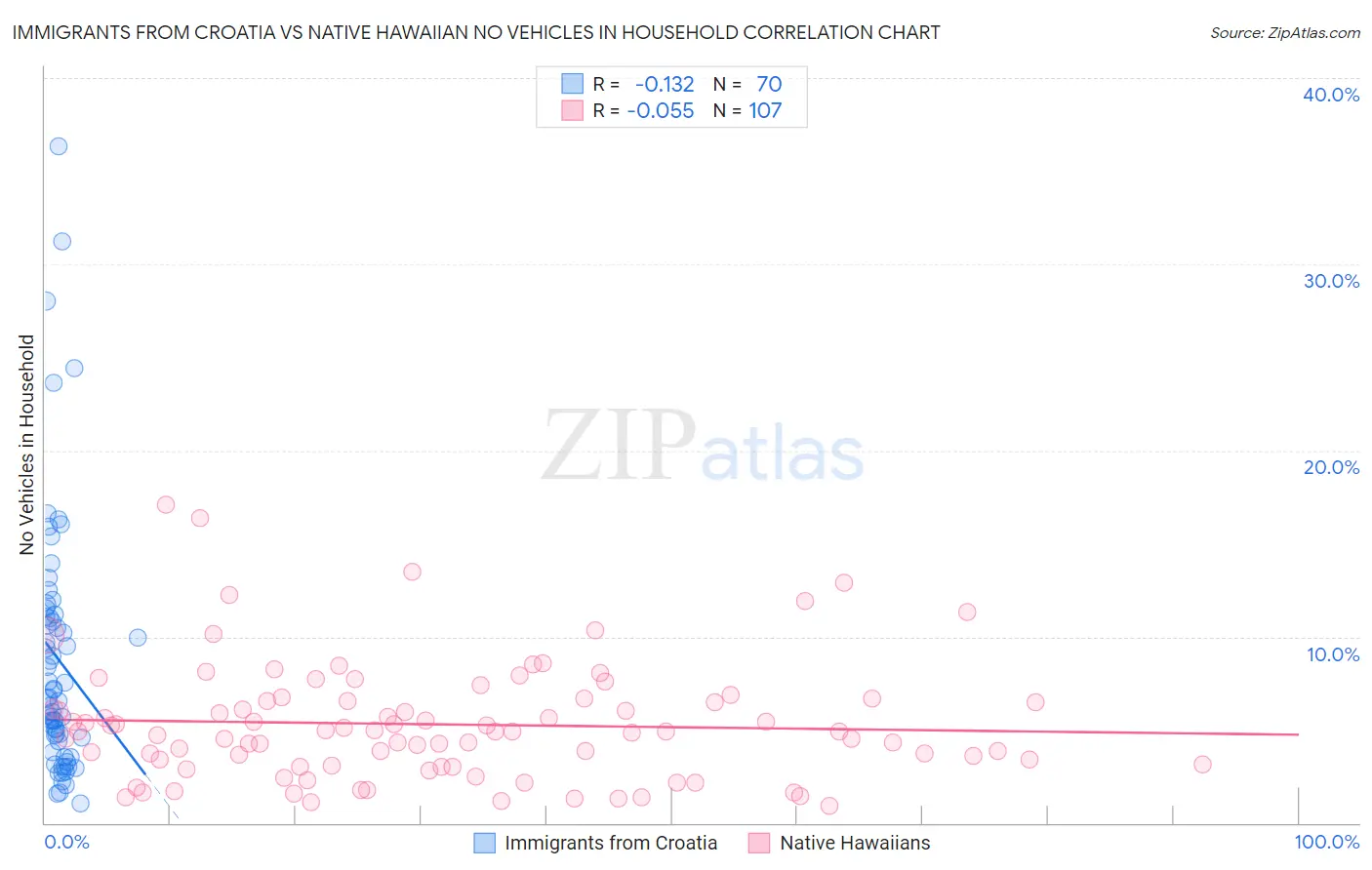 Immigrants from Croatia vs Native Hawaiian No Vehicles in Household