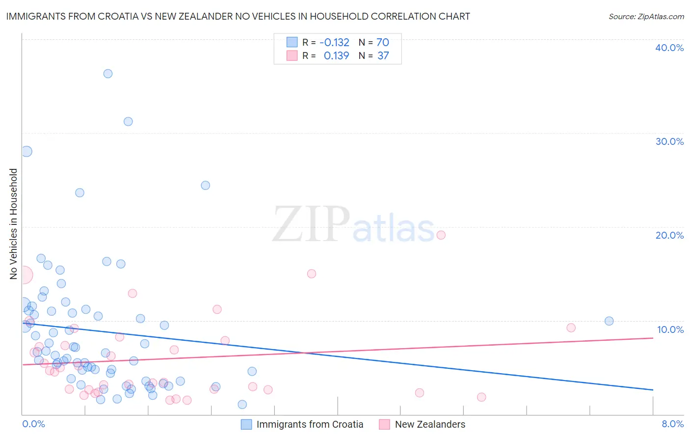 Immigrants from Croatia vs New Zealander No Vehicles in Household