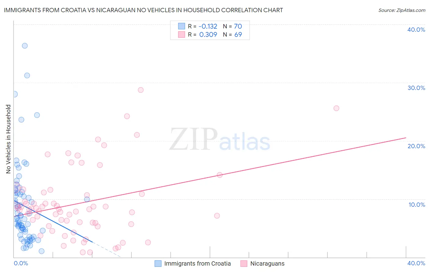 Immigrants from Croatia vs Nicaraguan No Vehicles in Household