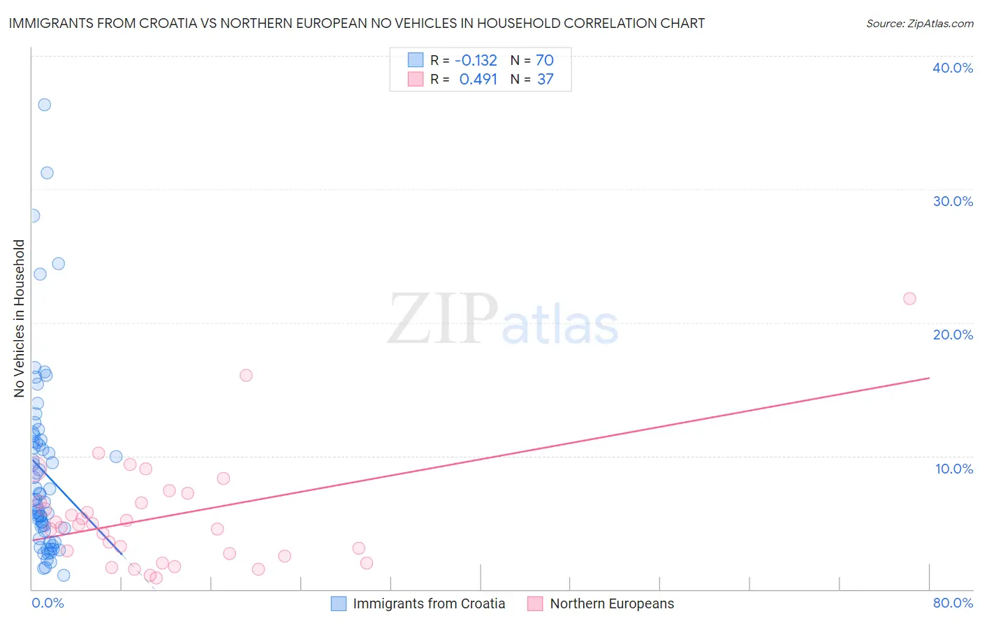 Immigrants from Croatia vs Northern European No Vehicles in Household