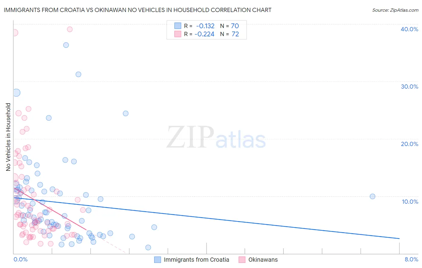 Immigrants from Croatia vs Okinawan No Vehicles in Household